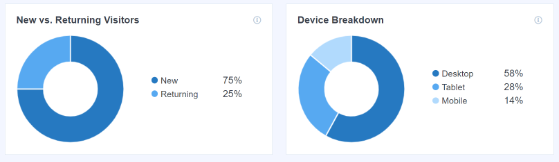MonsterInsights device breakdown and returning visitors