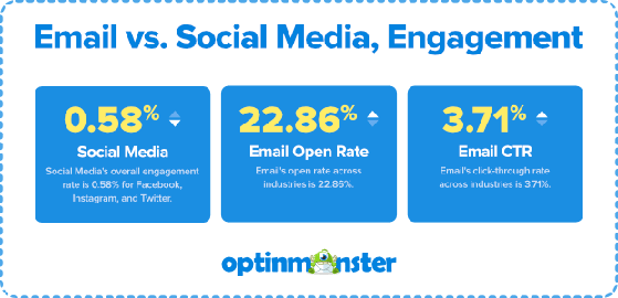email vs social media open rates