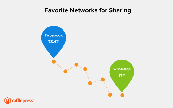 Favrite networks for sharing contests