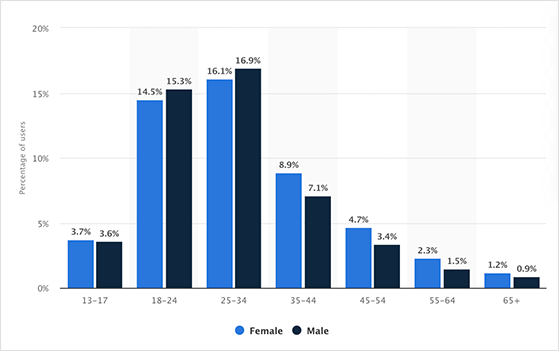 Strategies to increase followers on Instagram: Statistics of Instagram demographics by age