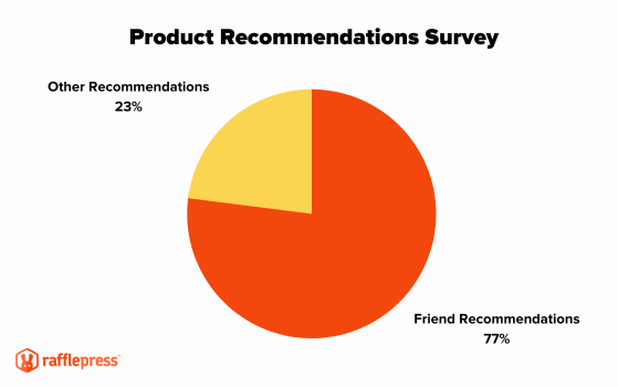 Refer a Friend product recommendations survey results