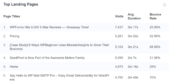 MonsterInsights top landing pages